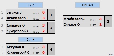 результаты турнира 