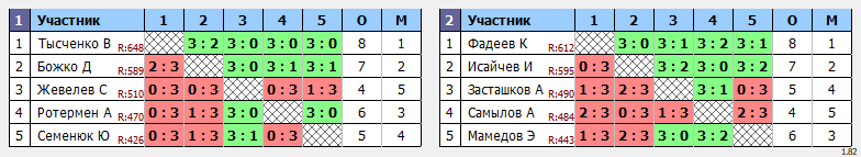 результаты турнира Воскресный