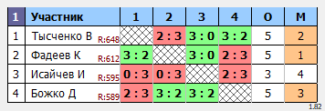 результаты турнира Воскресный