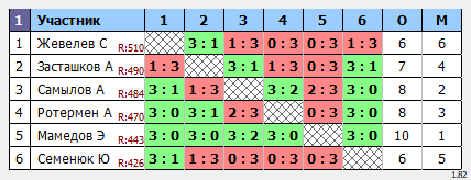 результаты турнира Воскресный