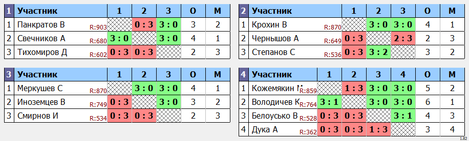 результаты турнира Открытый в ТОПС-Лосинка