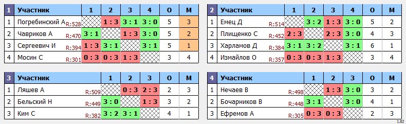 результаты турнира POINT - макс 530