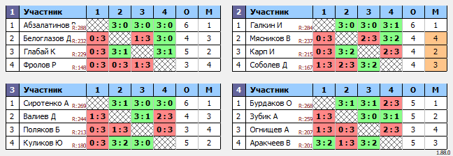 результаты турнира Люблино-290