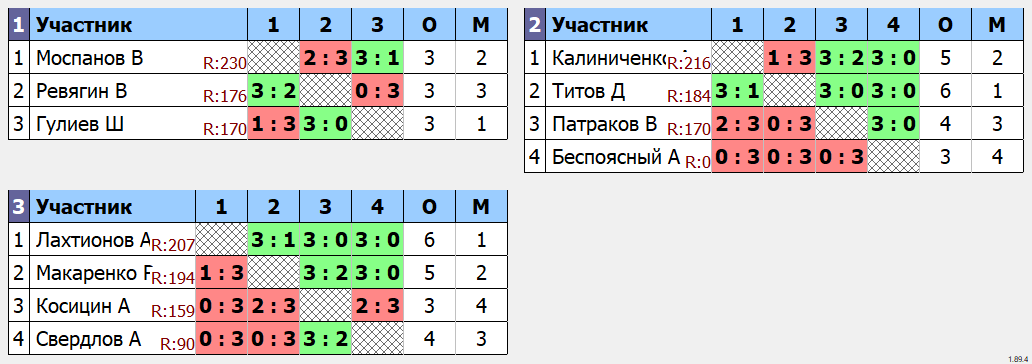 результаты турнира Лига 249