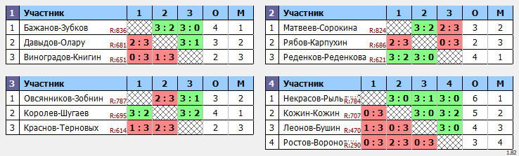 результаты турнира Парный. Макс 850