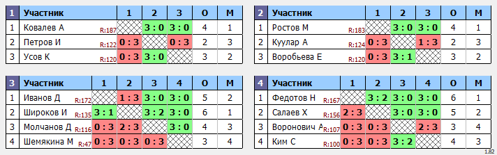 результаты турнира Новички