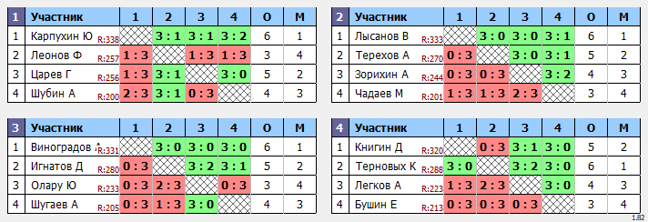 результаты турнира Середнячки