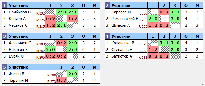 результаты турнира МАКС-333