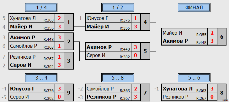 результаты турнира Макс - 500