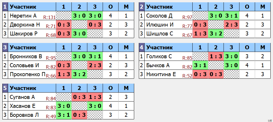 результаты турнира Макс-99 в клубе Tenix 