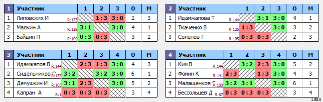 результаты турнира Макс-150 в ТТL-Савеловская 