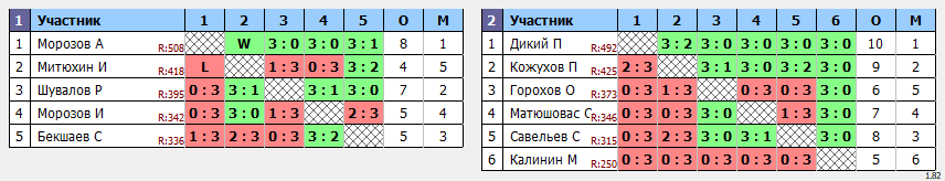 результаты турнира Субботний турнир