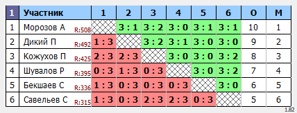 результаты турнира Субботний турнир