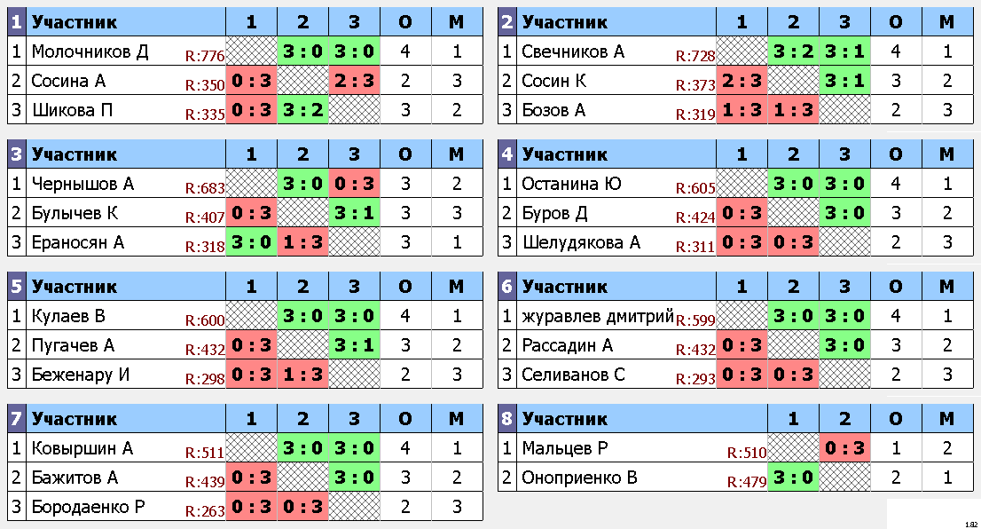 результаты турнира Дмитров Open