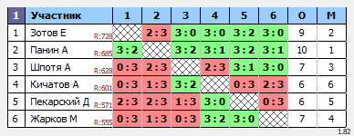 результаты турнира Воскресный турнир