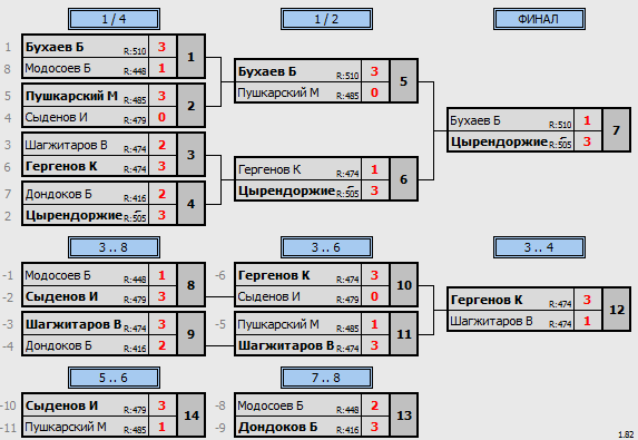 результаты турнира Турнир ветеранов