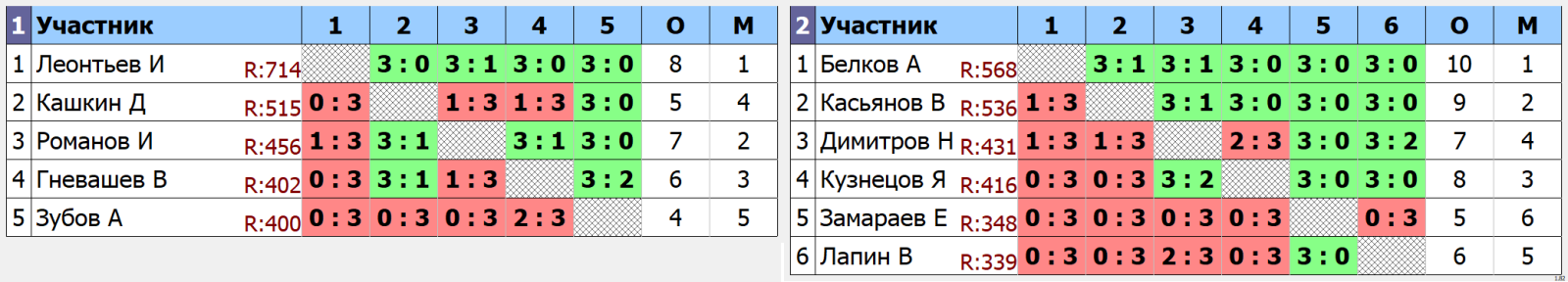 результаты турнира Турнир выходного дня