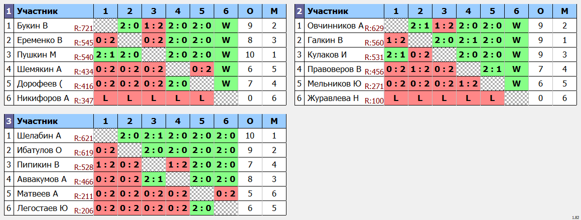 результаты турнира 