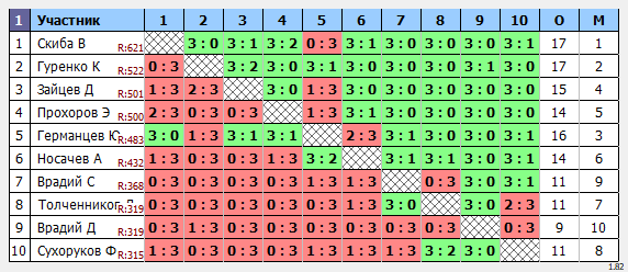 результаты турнира Воскресный