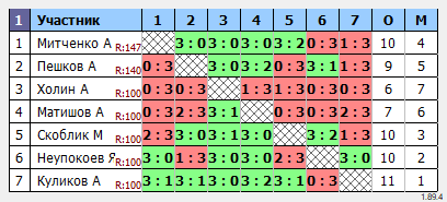 результаты турнира Азов-Мах150