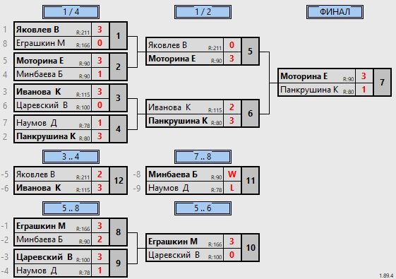 результаты турнира Детский турнир