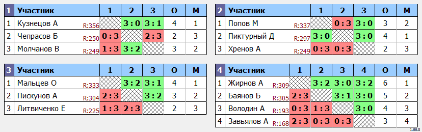 результаты турнира ArtTT. Первомайская Лига 400