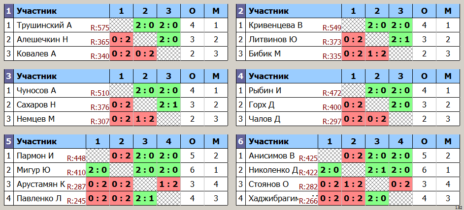 результаты турнира 