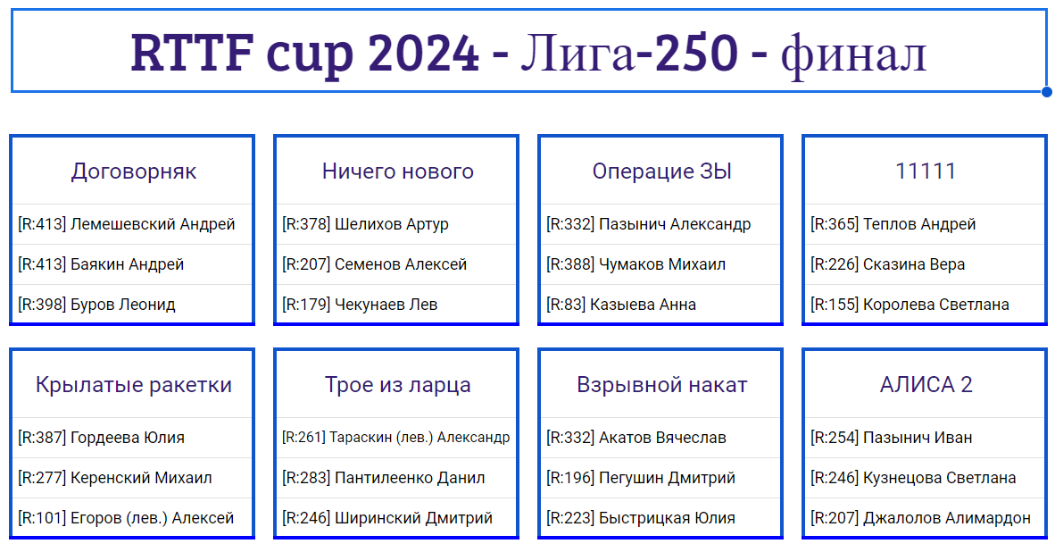 результаты турнира RTTF cup Финал | Лига 250