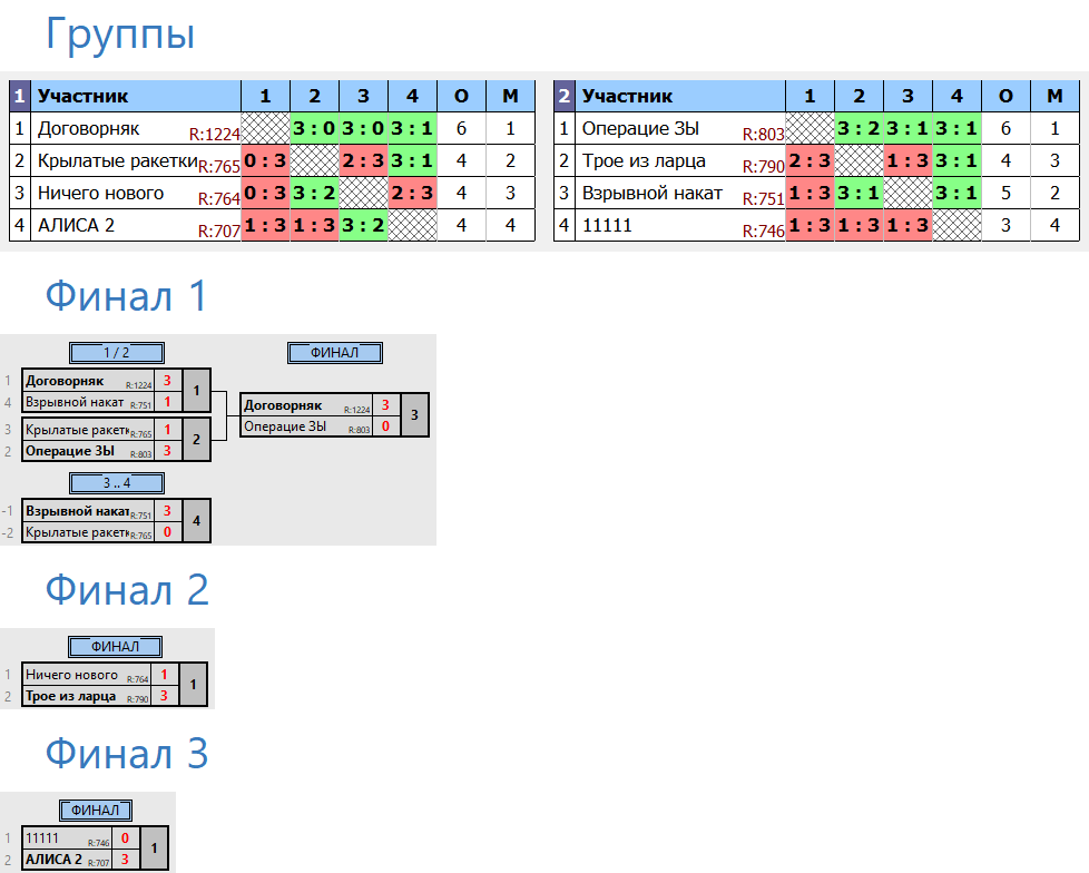 результаты турнира RTTF cup Финал | Лига 250