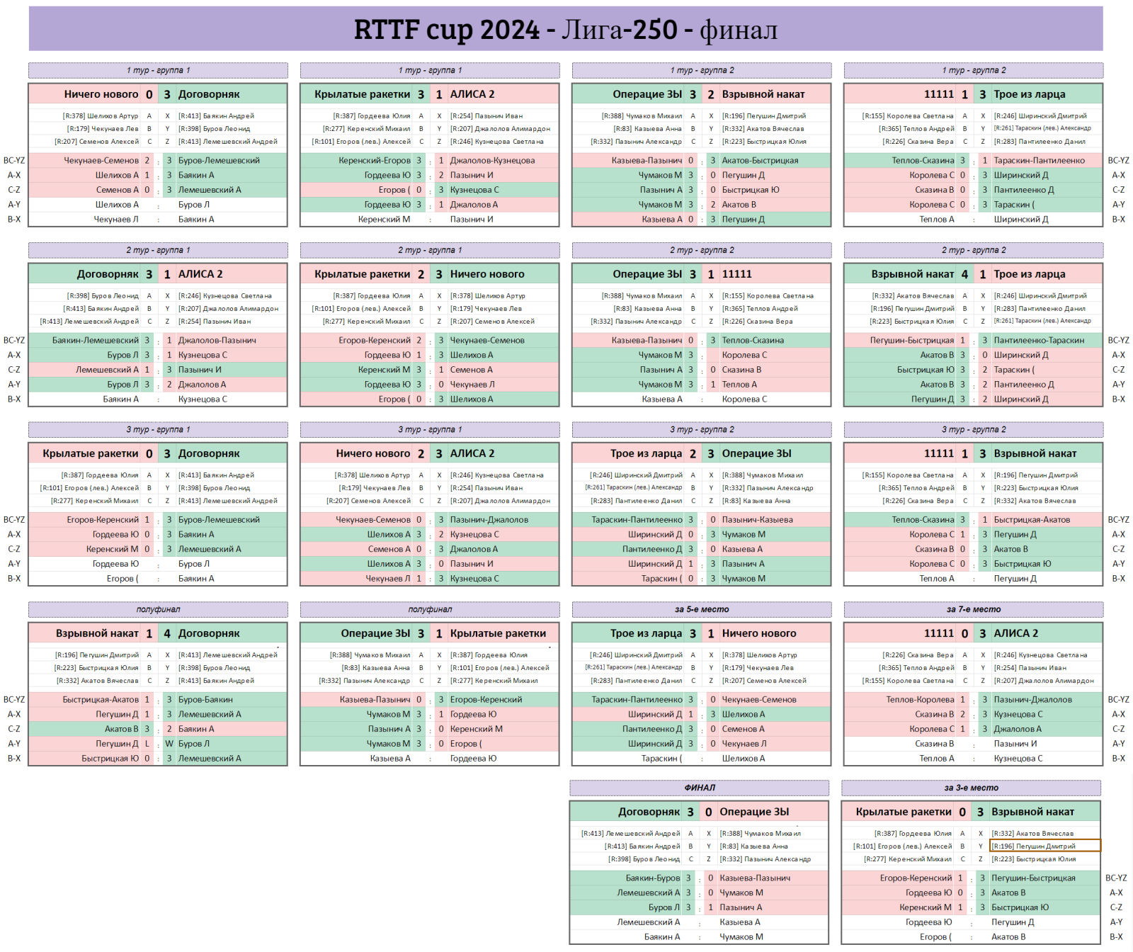 результаты турнира RTTF cup Финал | Лига 250