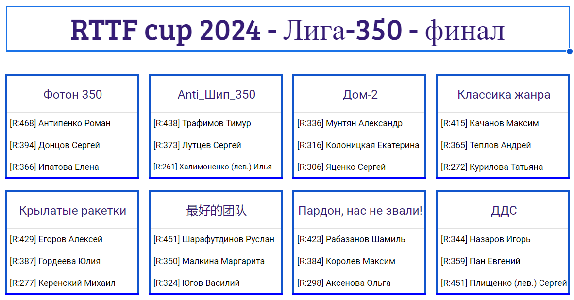 результаты турнира RTTF cup Финал | Лига 350