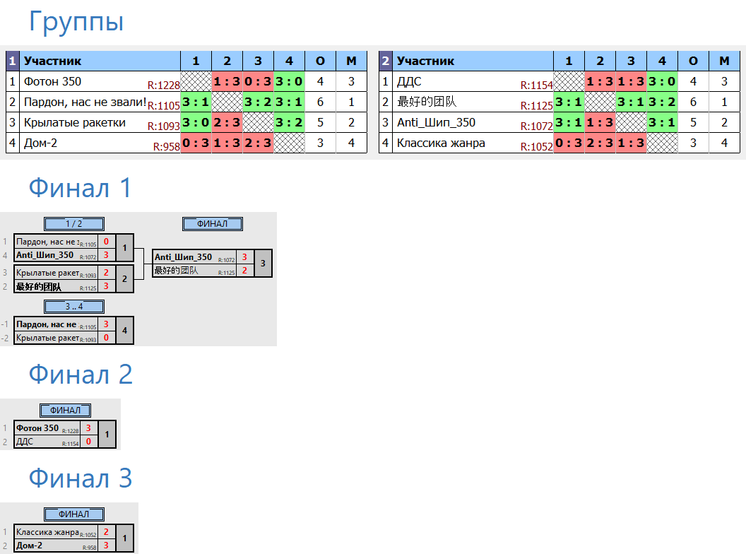 результаты турнира RTTF cup Финал | Лига 350