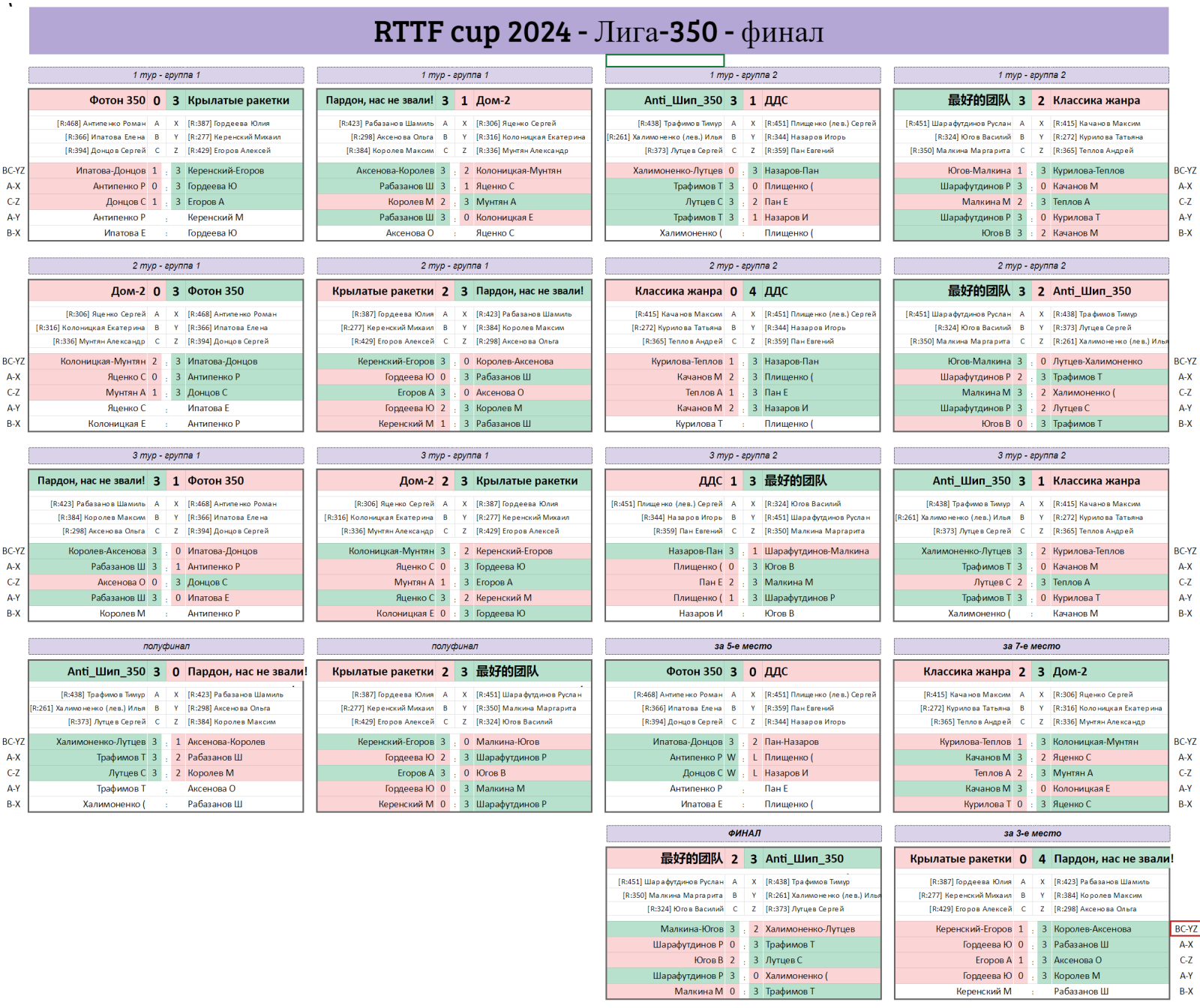 результаты турнира RTTF cup Финал | Лига 350