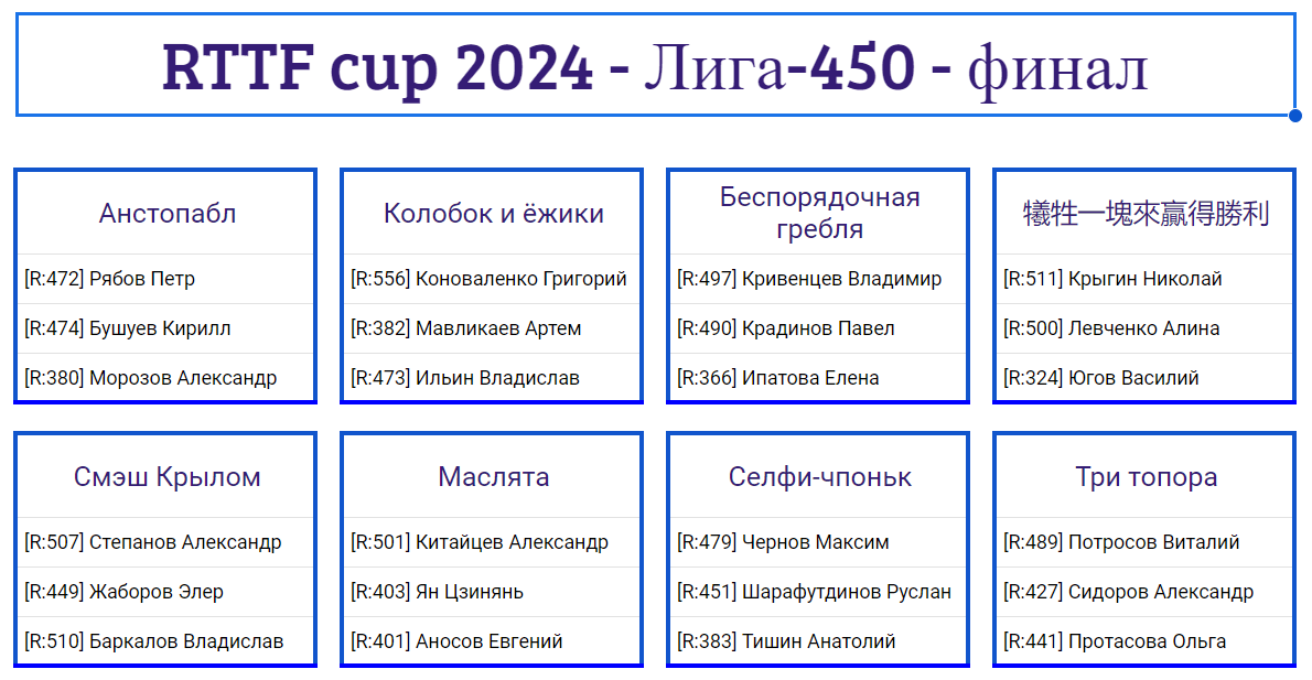 результаты турнира RTTF cup Финал | Лига 450