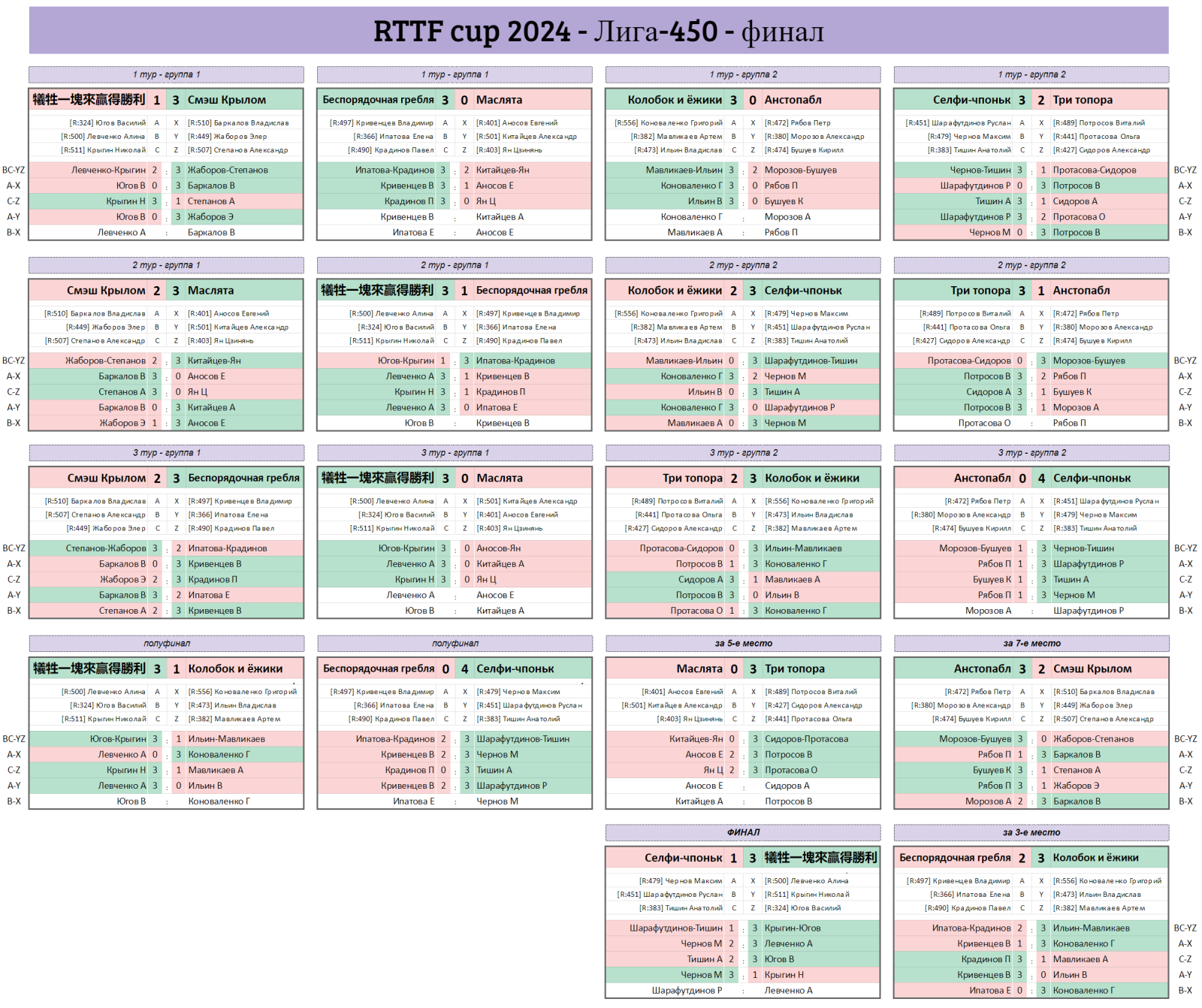 результаты турнира RTTF cup Финал | Лига 450