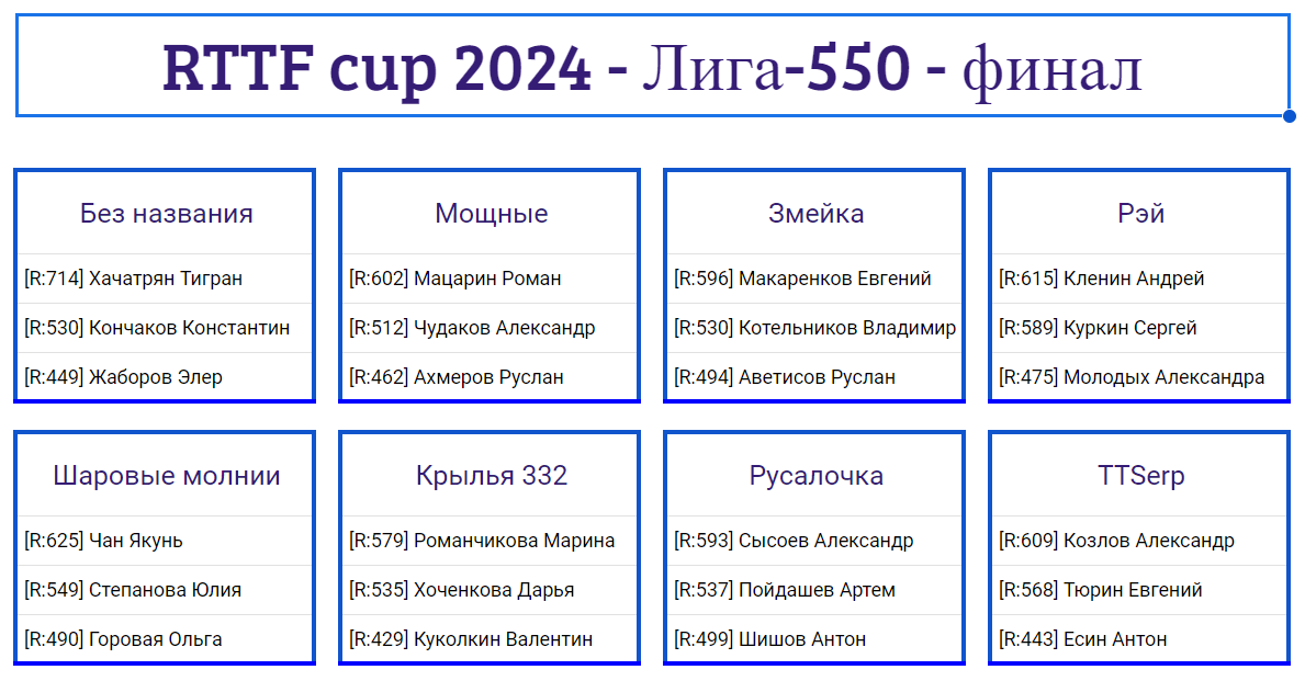 результаты турнира RTTF cup Финал | Лига 550