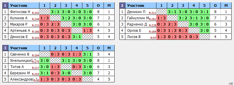 результаты турнира 