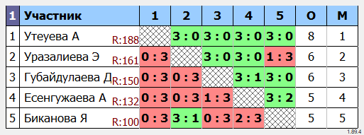 результаты турнира Областной турнир посвященный дню Народного единства среди девушек до 14 лет
