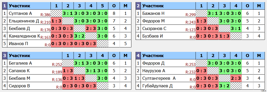 результаты турнира Областной турнир посвященный дню Народного единства среди юниоров до 20 лет