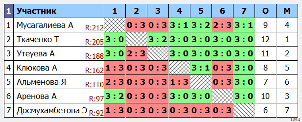 результаты турнира Первенство Красноярского района среди юниорок до 20 лет
