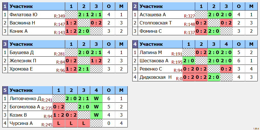 результаты турнира Открытый Чемпионат г. Большой Камень, посвященный памяти В.В.Гамбурцева