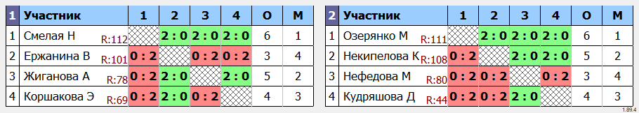 результаты турнира Открытый Чемпионат г. Большой Камень, посвященный памяти В.В.Гамбурцева