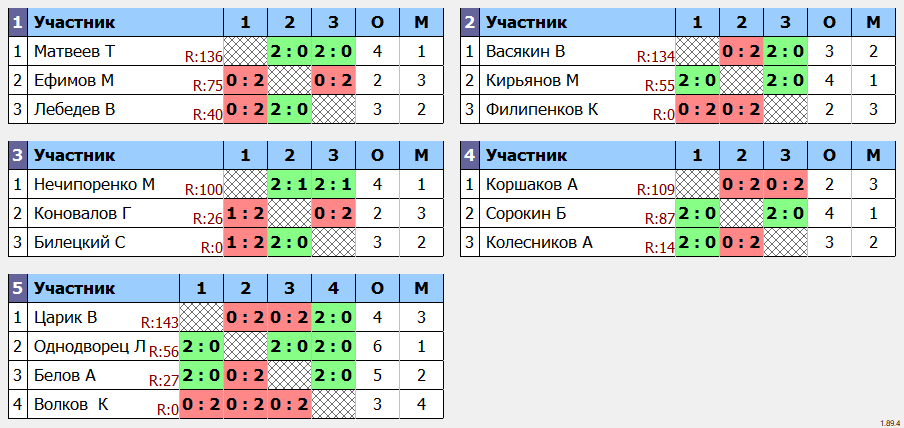 результаты турнира Открытый Чемпионат г. Большой Камень, посвященный памяти В.В.Гамбурцева