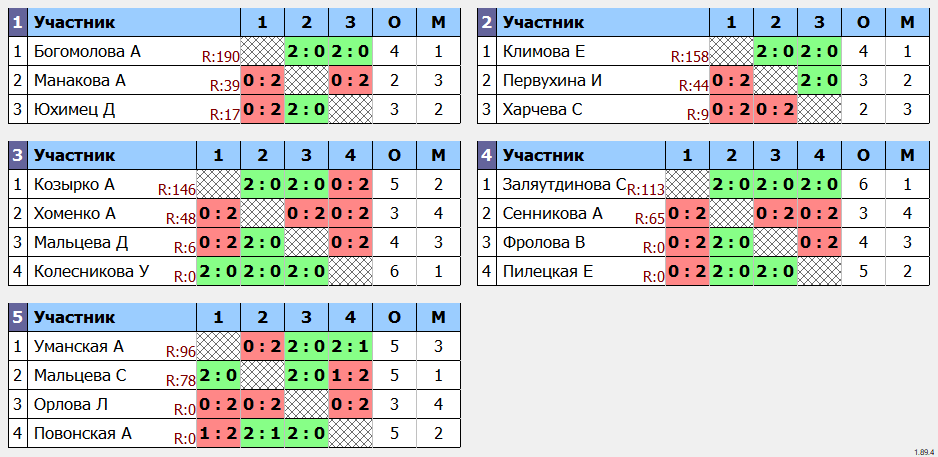 результаты турнира Открытый Чемпионат г. Большой Камень, посвященный памяти В.В.Гамбурцева