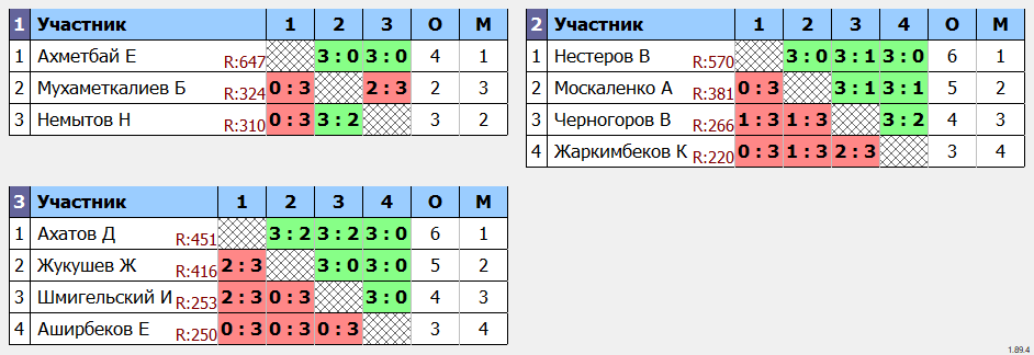 результаты турнира ВТТ Ерубаева