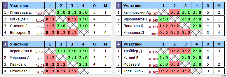 результаты турнира Первенство среди школьников. 2 тур