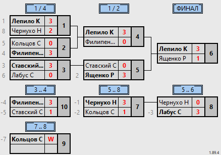 результаты турнира ТТпро