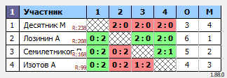 результаты турнира MAХ-220