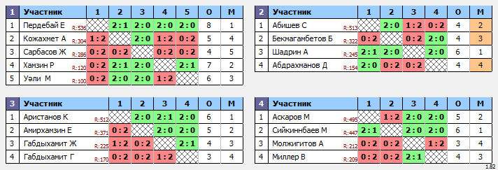 результаты турнира ЦНТ Астана