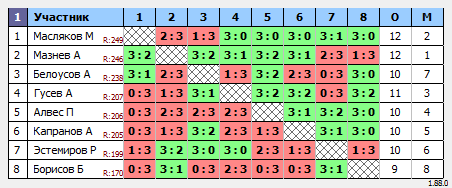 результаты турнира Макс-250 в ТТL-Савеловская 